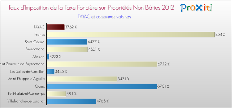 Taux d'imposition de la taxe foncière sur les immeubles et terrains non batis 2012 pour TAYAC et les communes proches Comparaison des taux d'imposition de la taxe foncière sur les immeubles et terrains non batis 2012 pour TAYAC et les communes voisines