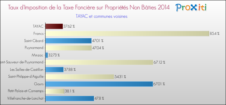 Taux d'imposition de la taxe foncière sur les immeubles et terrains non batis 2014 pour TAYAC et les communes proches Comparaison des taux d'imposition de la taxe foncière sur les immeubles et terrains non batis 2014 pour TAYAC et les communes voisines