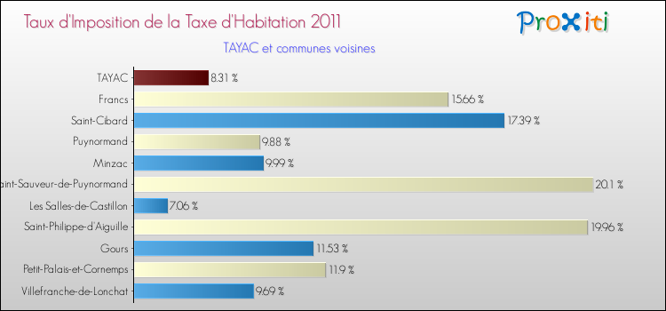 Taux d'imposition de la taxe d'habitation 2011 pour TAYAC et les communes proches Comparaison des taux d'imposition de la taxe d'habitation 2011 pour TAYAC et les communes voisines