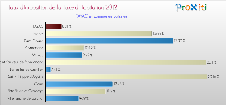 Taux d'imposition de la taxe d'habitation 2012 pour TAYAC et les communes proches Comparaison des taux d'imposition de la taxe d'habitation 2012 pour TAYAC et les communes voisines