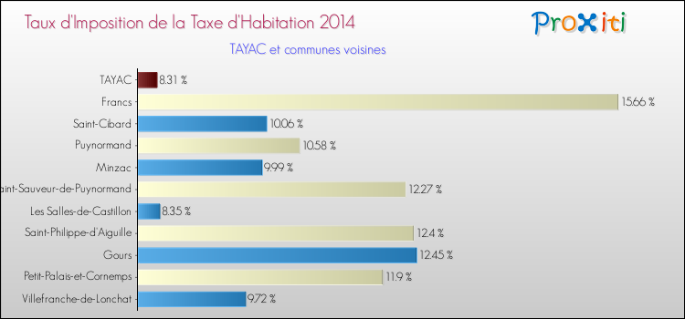 Taux d'imposition de la taxe d'habitation 2014 pour TAYAC et les communes proches Comparaison des taux d'imposition de la taxe d'habitation 2014 pour TAYAC et les communes voisines
