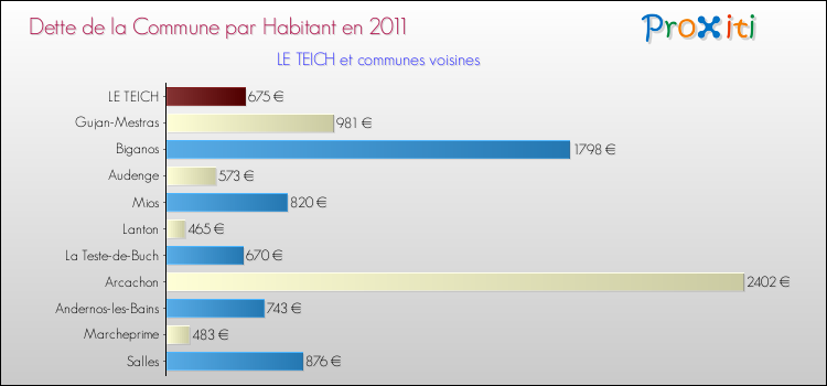 Dette par habitant de la commune en 2011 pour LE TEICH et les communes proches Comparaison de la dette par habitant de la commune en 2011 pour LE TEICH et les communes voisines