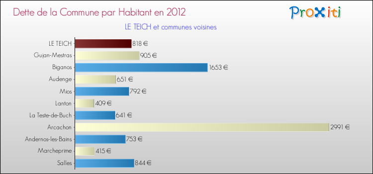 Dette par habitant de la commune en 2012 pour LE TEICH et les communes proches Comparaison de la dette par habitant de la commune en 2012 pour LE TEICH et les communes voisines