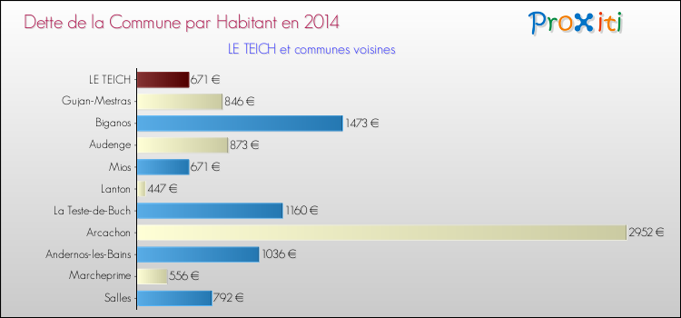 Dette par habitant de la commune en 2014 pour LE TEICH et les communes proches Comparaison de la dette par habitant de la commune en 2014 pour LE TEICH et les communes voisines