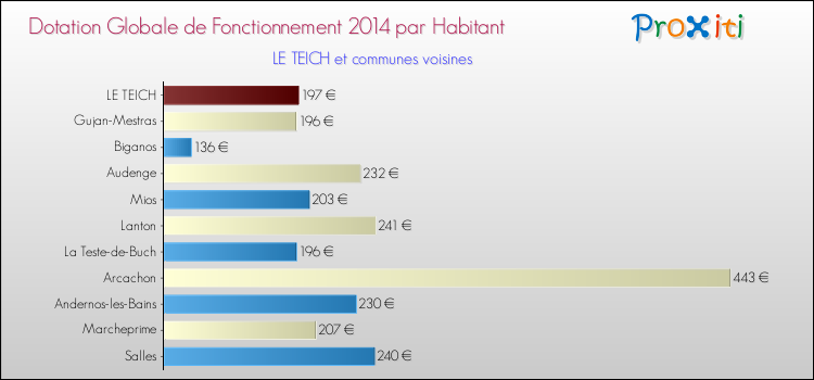 Montant des dotations globales de fonctionnement DGF par Habitant pour LE TEICH et les communes proches en 2014. Comparaison des des dotations globales de fonctionnement DGF par habitant pour LE TEICH et les communes voisines en 2014.