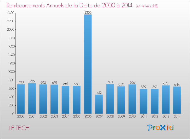 Evolution de l'annuité de la dette pour la commune de LE TEICH de 2000 à 2014 Annuités de la dette pour LE TEICH de 2000 à 2014