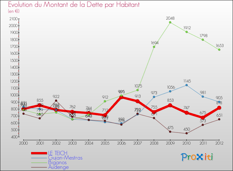 Evolution de la dette par habitant pour la commune de LE TEICH et les communes proches de 2000 à 2012 Comparaison de la dette par habitant pour LE TEICH et les communes voisines de 2000 à 2012
