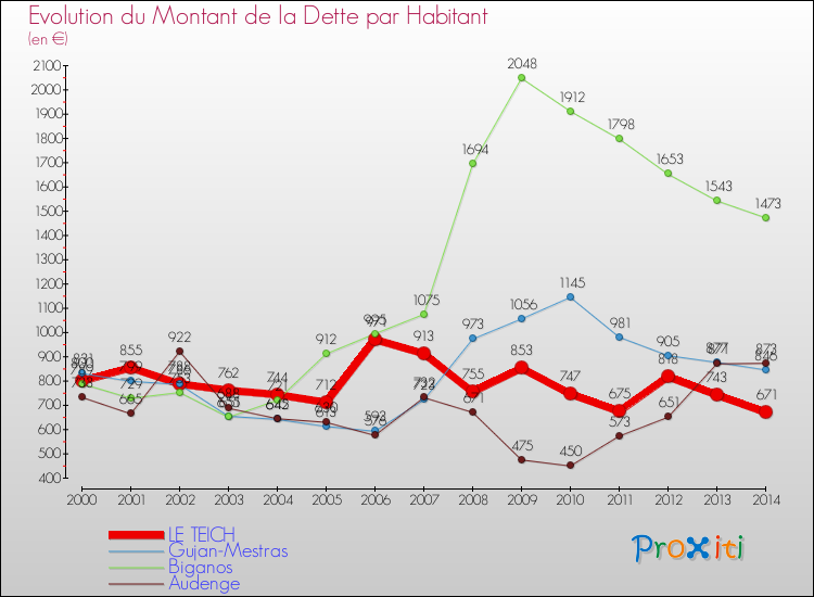 Evolution de la dette par habitant pour la commune de LE TEICH et les communes proches de 2000 à 2014 Comparaison de la dette par habitant pour LE TEICH et les communes voisines de 2000 à 2014