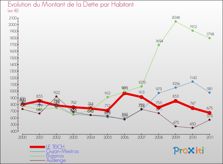 Evolution de la dette par habitant pour la commune de LE TEICH et les communes proches Comparaison de la dette par habitant pour LE TEICH et les communes voisines