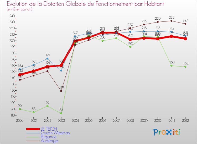 Evolution et montant de la dotation globale de fonctionnement par Habitant pour LE TEICH et les communes proches Comparaison des dotations globales de fonctionnement par habitant pour LE TEICH et les communes voisines