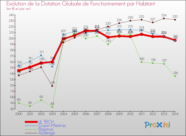 Evolution et montant de la dotation globale de fonctionnement par Habitant pour LE TEICH et les communes proches de 2000 à 2014. Comparaison des dotations globales de fonctionnement par habitant pour LE TEICH et les communes voisines de 2000 à 2014.