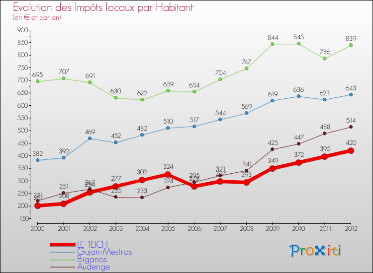 Evolution et montant des impôts locaux par Habitant pour LE TEICH et les communes proches Comparaison des impôts locaux par habitant pour LE TEICH et les communes voisines