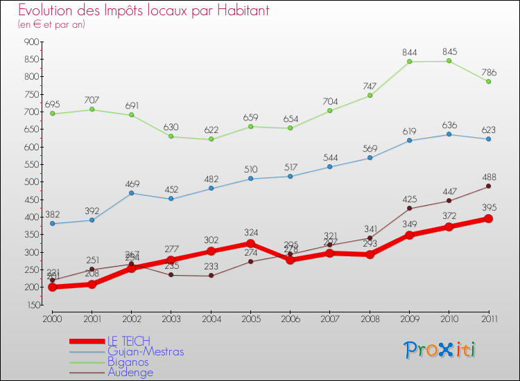 Evolution et montant des impôts locaux par Habitant pour LE TEICH et les communes proches Comparaison des impôts locaux par habitant pour LE TEICH et les communes voisines