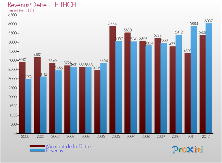 Evolution comparée de la dette et des revenus pour la commune de LE TEICH de 2000 à 2012 Comparaison de la dette et des revenus pour LE TEICH de 2000 à 2012