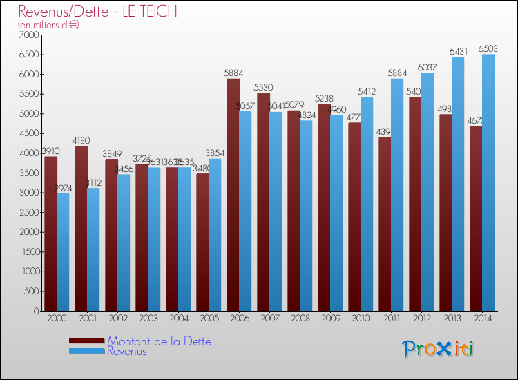 Evolution comparée de la dette et des revenus pour la commune de LE TEICH de 2000 à 2014 Comparaison de la dette et des revenus pour LE TEICH de 2000 à 2014