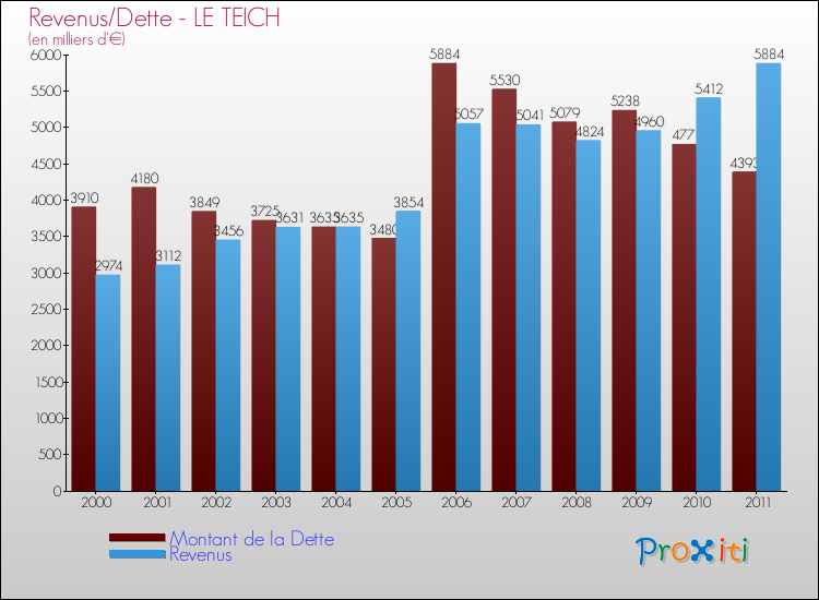 Evolution comparée de la dette et des revenus pour la commune de LE TEICH de 2000 à 2011 Comparaison de la dette et des revenus pour LE TEICH de 2000 à 2011