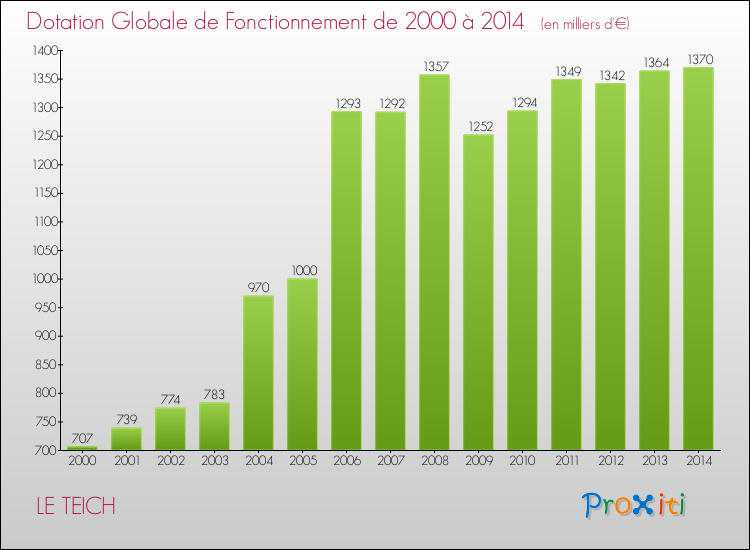 Evolution du montant de la Dotation Globale de Fonctionnement pour la commune de LE TEICH de 2000 à 2014 Evolution du montant de la Dotation Globale de Fonctionnement pour LE TEICH de 2000 à 2014