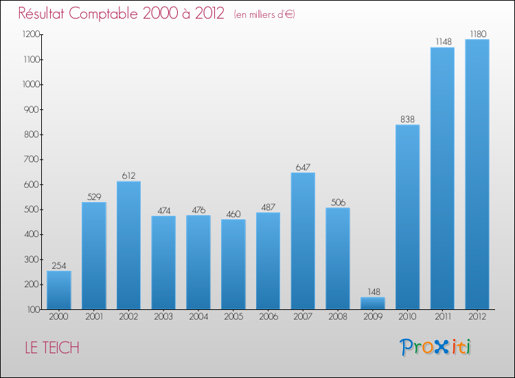 Evolution du résultat comptable pour la commune de LE TEICH de 2000 à 2012 Evolution du résultat comptable pour LE TEICH de 2000 à 2012