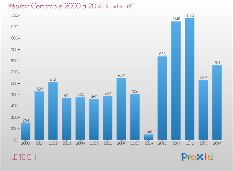 Evolution du résultat comptable pour la commune de LE TEICH de 2000 à 2014 Evolution du résultat comptable pour LE TEICH de 2000 à 2014