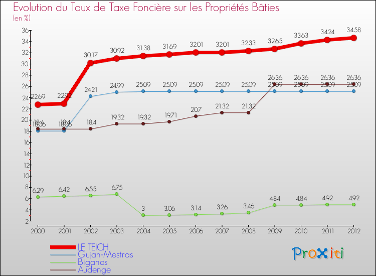 Evolution du taux de la taxe foncière sur le bati pour LE TEICH et les communes proches de 2000 à 2012 Comparaison des taux de taxe foncière sur le bati pour LE TEICH et les communes voisines de 2000 à 2012