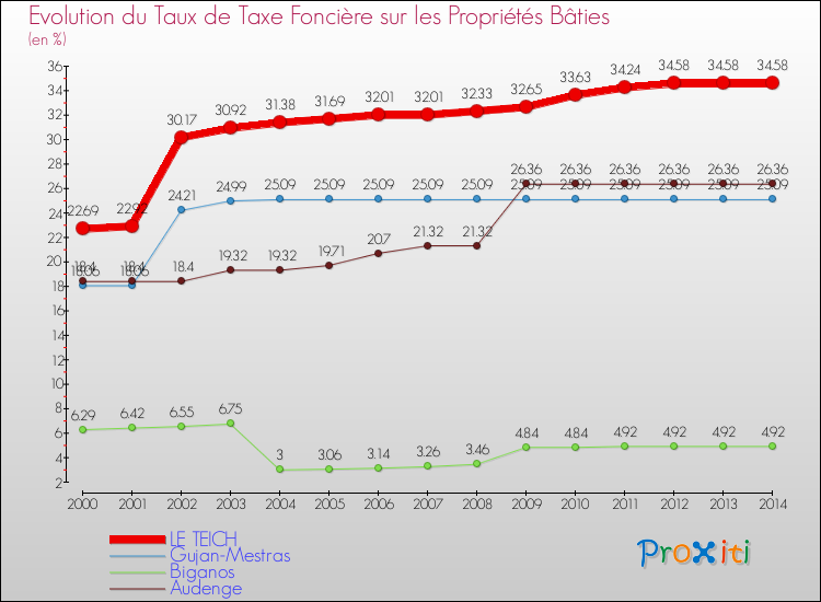 Evolution du taux de la taxe foncière sur le bati pour LE TEICH et les communes proches de 2000 à 2014 Comparaison des taux de taxe foncière sur le bati pour LE TEICH et les communes voisines de 2000 à 2014