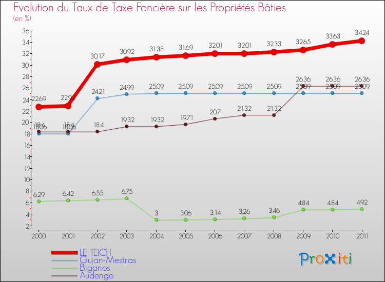 Evolution du taux de la taxe foncière sur le bati pour LE TEICH et les communes proches Comparaison des taux de taxe foncière sur le bati pour LE TEICH et les communes voisines