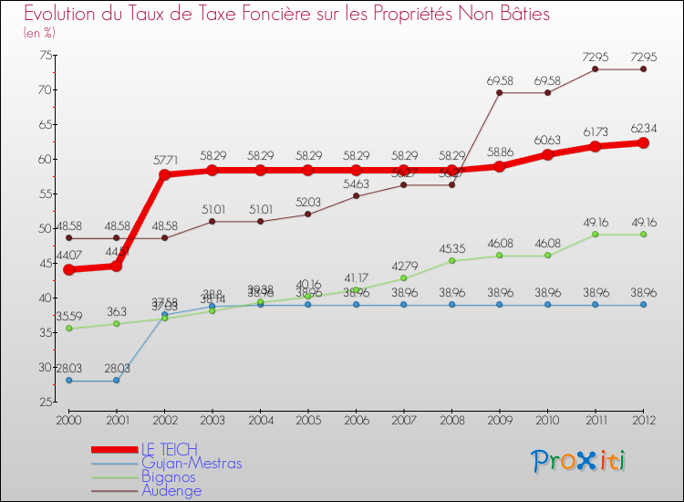 Evolution du taux de la taxe foncière sur les immeubles et terrains non batis pour LE TEICH et les communes proches de 2000 à 2012 Comparaison des taux de la taxe foncière sur les immeubles et terrains non batis pour LE TEICH et les communes voisines de 2000 à 2012