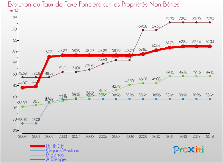 Evolution du taux de la taxe foncière sur les immeubles et terrains non batis pour LE TEICH et les communes proches de 2000 à 2014 Comparaison des taux de la taxe foncière sur les immeubles et terrains non batis pour LE TEICH et les communes voisines de 2000 à 2014