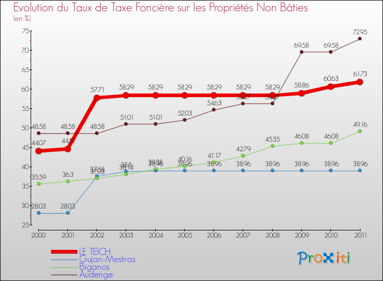 Evolution du taux de la taxe foncière sur les immeubles et terrains non batis pour LE TEICH et les communes proches Comparaison des taux de la taxe foncière sur les immeubles et terrains non batis pour LE TEICH et les communes voisines