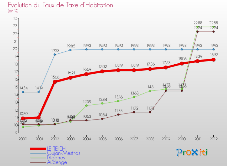 Evolution du taux de la taxe d'habitation pour LE TEICH et les communes proches Comparaison des taux de la taxe d'habitation pour LE TEICH et les communes voisines