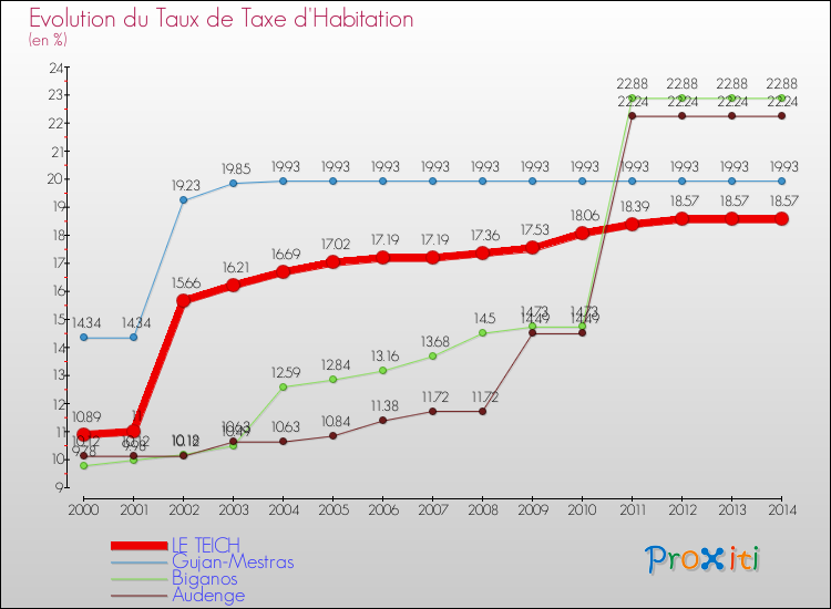 Evolution du taux de la taxe d'habitation pour LE TEICH et les communes proches de 2000 à 2014 Comparaison des taux de la taxe d'habitation pour LE TEICH et les communes voisines de 2000 à 2014