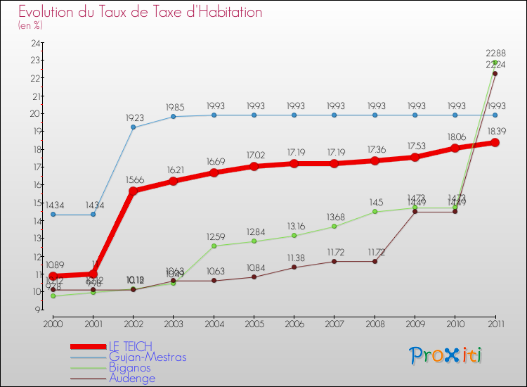 Evolution du taux de la taxe d'habitation pour LE TEICH et les communes proches Comparaison des taux de la taxe d'habitation pour LE TEICH et les communes voisines