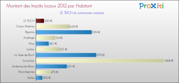 Montant des impôts locaux par Habitant pour LE TEICH et les communes proches Comparaison des impôts locaux par habitant pour LE TEICH et les communes voisines