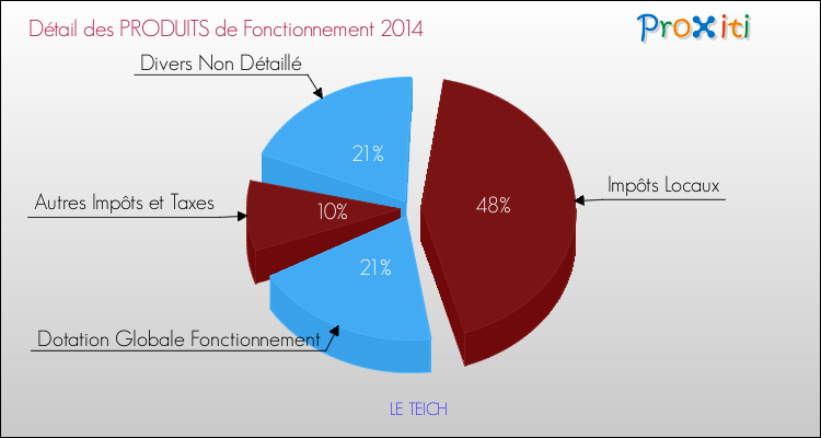 Décomposition du Budget de Fonctionnement 2014 de la commune de LE TEICH Budget de Fonctionnement 2014 pour la commune de LE TEICH