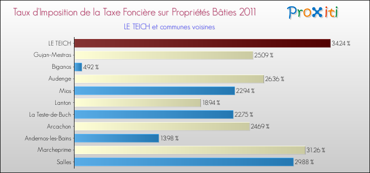 Taux d'imposition de la taxe foncière sur le bati 2011 pour LE TEICH et les communes proches Comparaison des taux d'imposition de la taxe foncière sur le bati 2011 pour LE TEICH et les communes voisines