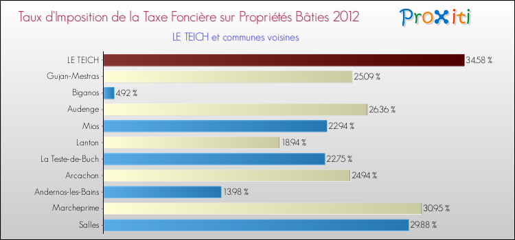 Taux d'imposition de la taxe foncière sur le bati 2012 pour LE TEICH et les communes proches Comparaison des taux d'imposition de la taxe foncière sur le bati 2012 pour LE TEICH et les communes voisines
