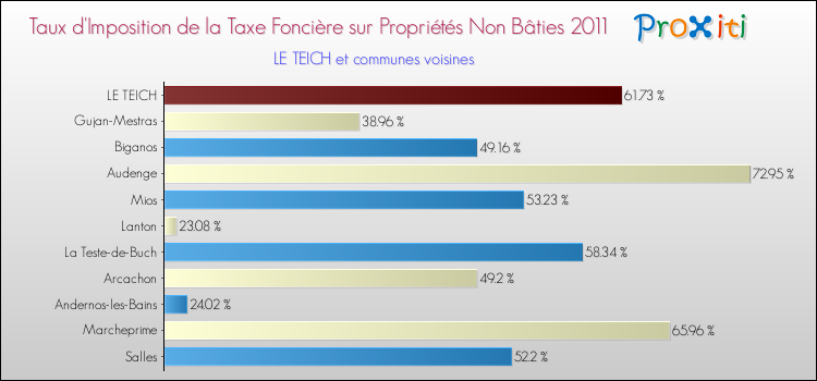 Taux d'imposition de la taxe foncière sur les immeubles et terrains non batis 2011 pour LE TEICH et les communes proches Comparaison des taux d'imposition de la taxe foncière sur les immeubles et terrains non batis 2011 pour LE TEICH et les communes voisines