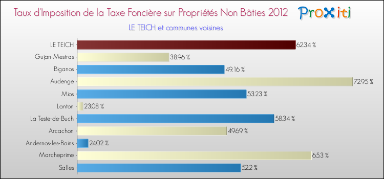 Taux d'imposition de la taxe foncière sur les immeubles et terrains non batis 2012 pour LE TEICH et les communes proches Comparaison des taux d'imposition de la taxe foncière sur les immeubles et terrains non batis 2012 pour LE TEICH et les communes voisines