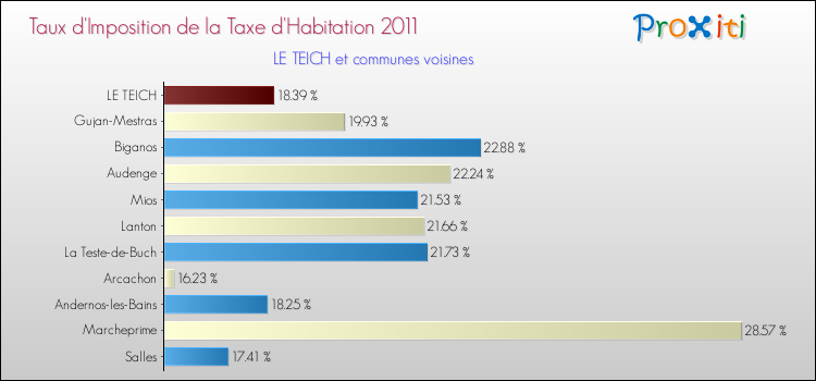 Taux d'imposition de la taxe d'habitation 2011 pour LE TEICH et les communes proches Comparaison des taux d'imposition de la taxe d'habitation 2011 pour LE TEICH et les communes voisines