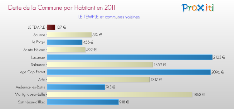 Dette par habitant de la commune en 2011 pour LE TEMPLE et les communes proches Comparaison de la dette par habitant de la commune en 2011 pour LE TEMPLE et les communes voisines