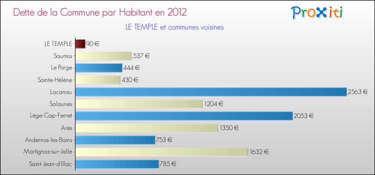 Dette par habitant de la commune en 2012 pour LE TEMPLE et les communes proches Comparaison de la dette par habitant de la commune en 2012 pour LE TEMPLE et les communes voisines