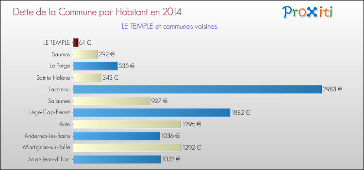 Dette par habitant de la commune en 2014 pour LE TEMPLE et les communes proches Comparaison de la dette par habitant de la commune en 2014 pour LE TEMPLE et les communes voisines