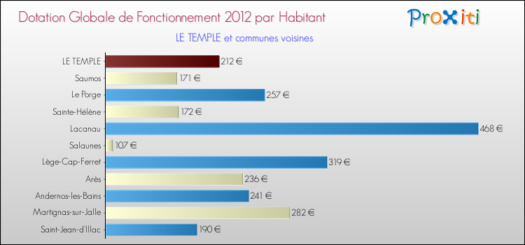 Montant des dotations globales de fonctionnement DGF par Habitant pour LE TEMPLE et les communes proches Comparaison des des dotations globales de fonctionnement DGF par habitant pour LE TEMPLE et les communes voisines