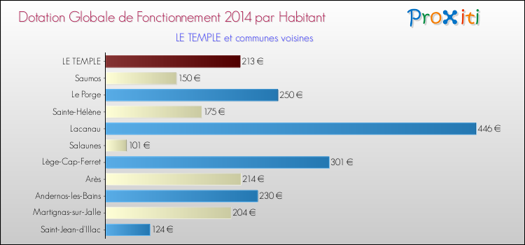 Montant des dotations globales de fonctionnement DGF par Habitant pour LE TEMPLE et les communes proches en 2014. Comparaison des des dotations globales de fonctionnement DGF par habitant pour LE TEMPLE et les communes voisines en 2014.