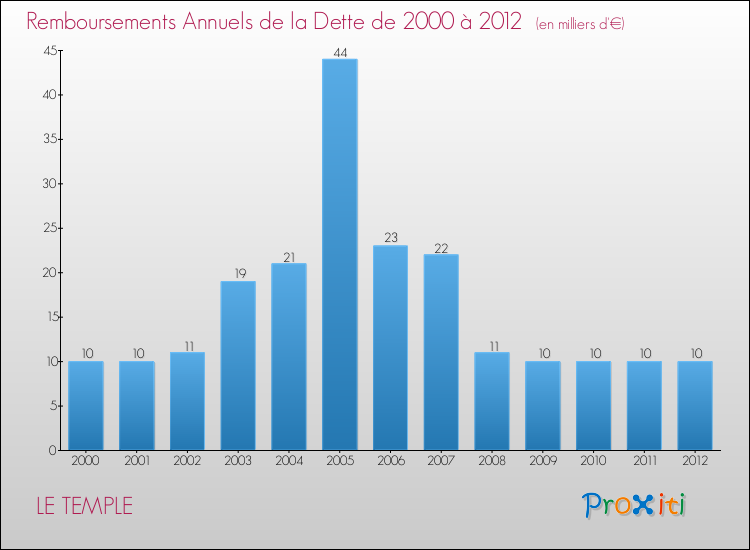 Evolution de l'annuité de la dette pour la commune de LE TEMPLE de 2000 à 2012 Annuités de la dette pour LE TEMPLE de 2000 à 2012