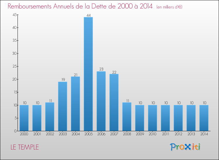 Evolution de l'annuité de la dette pour la commune de LE TEMPLE de 2000 à 2014 Annuités de la dette pour LE TEMPLE de 2000 à 2014