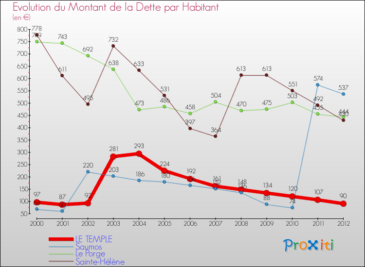 Evolution de la dette par habitant pour la commune de LE TEMPLE et les communes proches de 2000 à 2012 Comparaison de la dette par habitant pour LE TEMPLE et les communes voisines de 2000 à 2012