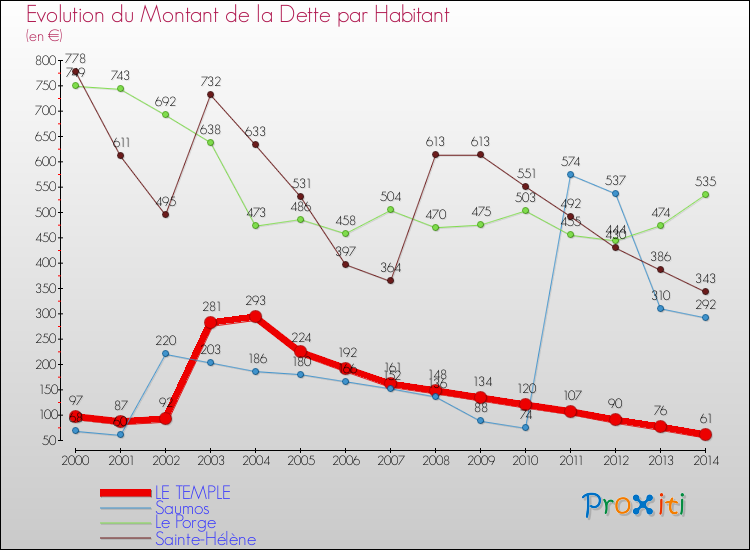 Evolution de la dette par habitant pour la commune de LE TEMPLE et les communes proches de 2000 à 2014 Comparaison de la dette par habitant pour LE TEMPLE et les communes voisines de 2000 à 2014