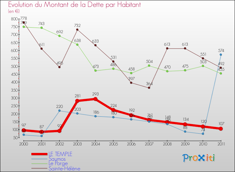 Evolution de la dette par habitant pour la commune de LE TEMPLE et les communes proches Comparaison de la dette par habitant pour LE TEMPLE et les communes voisines