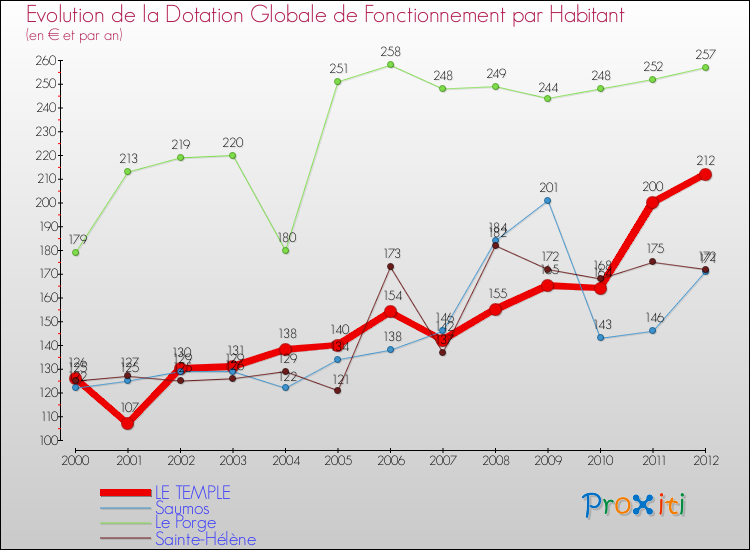 Evolution et montant de la dotation globale de fonctionnement par Habitant pour LE TEMPLE et les communes proches Comparaison des dotations globales de fonctionnement par habitant pour LE TEMPLE et les communes voisines